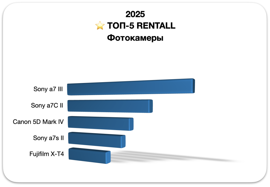 Canon 5D Mark IV и Sony A7S II — востребованные камеры для видеосъемки в аренду в 2025 году