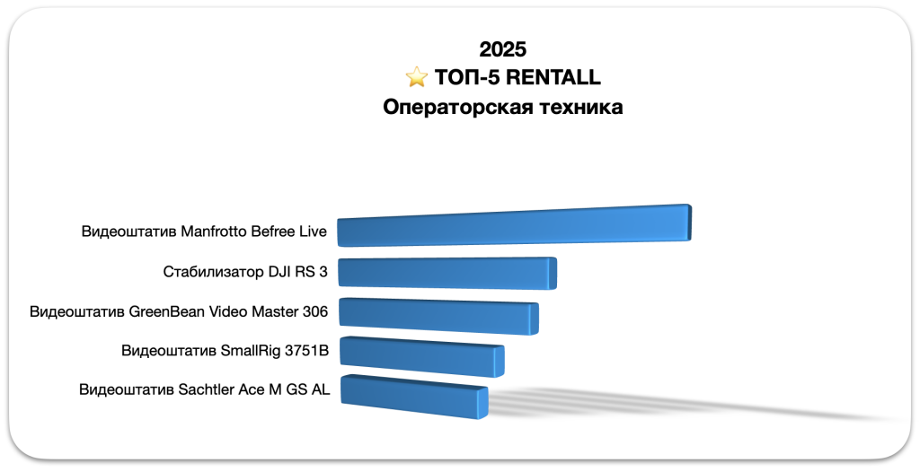 Штативы и стабилизаторы для видеосъемки в аренду: Manfrotto, GreenBean, Smallrig, DJI RS 3 — рейтинг 2025