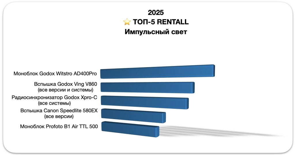 Импульсный свет для фотосъемки в аренду: Godox и Profoto — рейтинг 2025