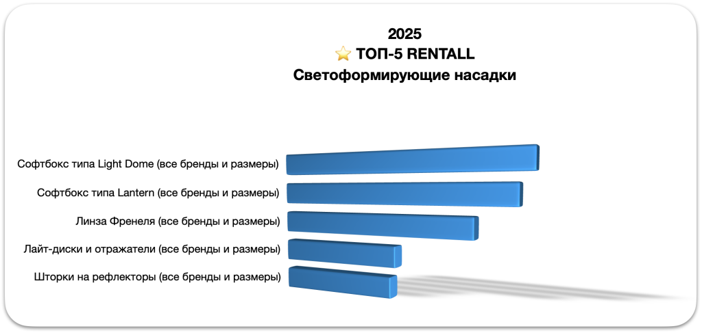 Насадки для света для видеосъемки и фотосъемки: софтбоксы, лантерны, отражатели — 2025