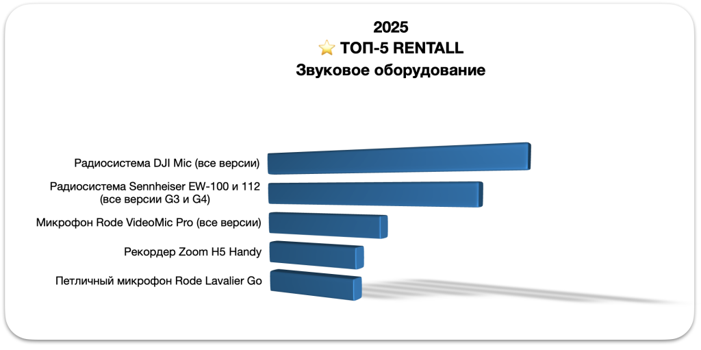 Звуковое оборудование для видеосъемки в аренду: DJI Mic, Sennheiser, Zoom H5 — рейтинг 2025
