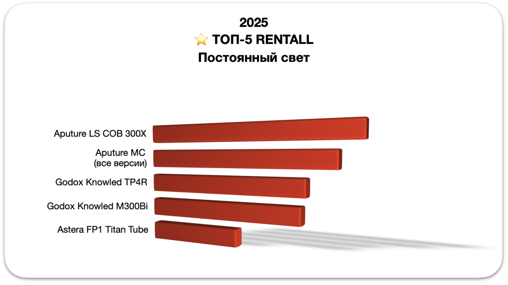 Постоянный свет для видеосъемки в аренду: Aputure, Godox Knowled, Astera — рейтинг 2025