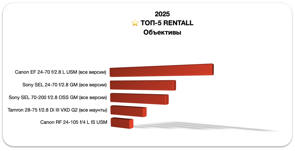 Самые популярные объективы в аренде для видеосъемки и фотосъемки в 2025 году